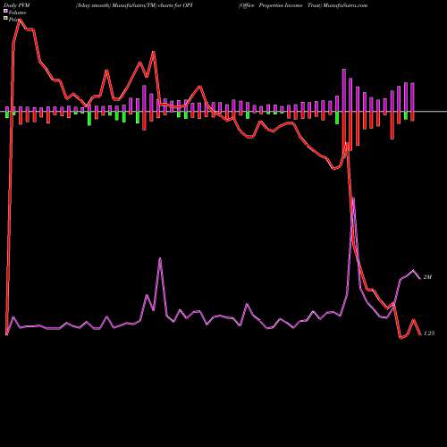 PVM Price Volume Measure charts Office Properties Income Trust OPI share USA Stock Exchange 