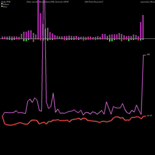 PVM Price Volume Measure charts Old Point Financial Corporation OPOF share USA Stock Exchange 