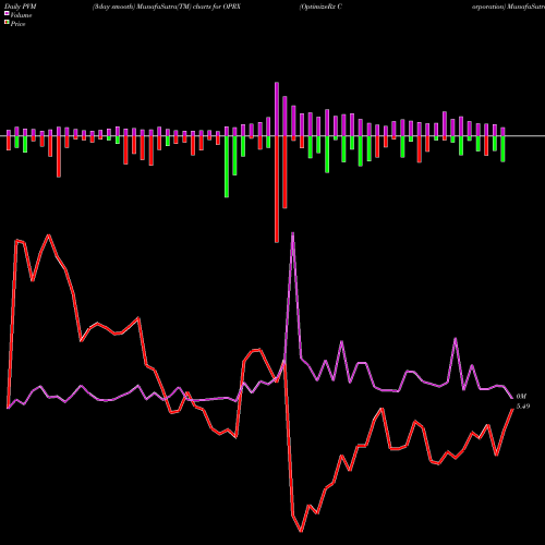 PVM Price Volume Measure charts OptimizeRx Corporation OPRX share USA Stock Exchange 