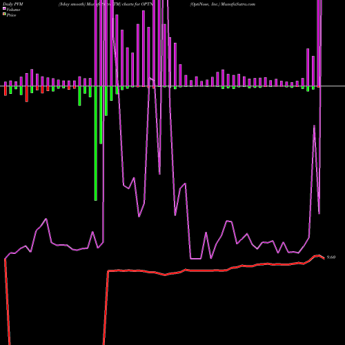 PVM Price Volume Measure charts OptiNose, Inc. OPTN share USA Stock Exchange 