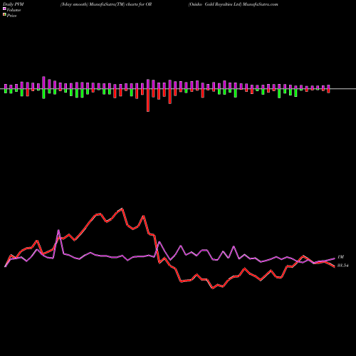 PVM Price Volume Measure charts Osisko Gold Royalties Ltd OR share USA Stock Exchange 
