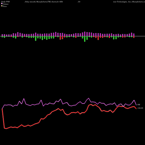 PVM Price Volume Measure charts Ormat Technologies, Inc. ORA share USA Stock Exchange 