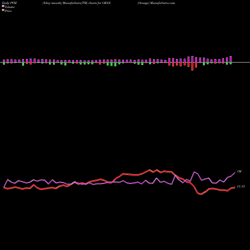 PVM Price Volume Measure charts Orange ORAN share USA Stock Exchange 