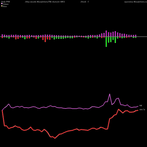 PVM Price Volume Measure charts Oracle Corporation ORCL share USA Stock Exchange 