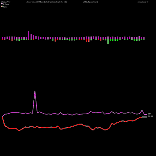 PVM Price Volume Measure charts Old Republic International Corporation ORI share USA Stock Exchange 