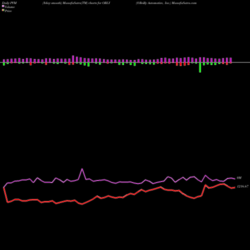 PVM Price Volume Measure charts O'Reilly Automotive, Inc. ORLY share USA Stock Exchange 