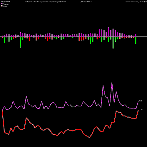 PVM Price Volume Measure charts Oramed Pharmaceuticals Inc. ORMP share USA Stock Exchange 