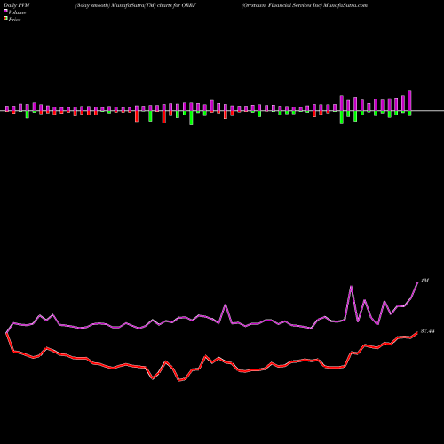 PVM Price Volume Measure charts Orrstown Financial Services Inc ORRF share USA Stock Exchange 