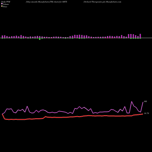 PVM Price Volume Measure charts Orchard Therapeutics Plc ORTX share USA Stock Exchange 