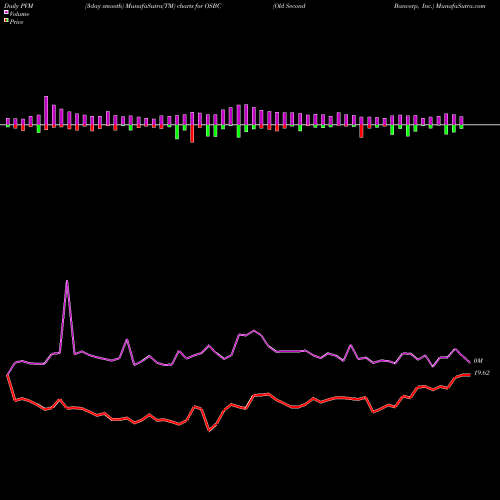 PVM Price Volume Measure charts Old Second Bancorp, Inc. OSBC share USA Stock Exchange 