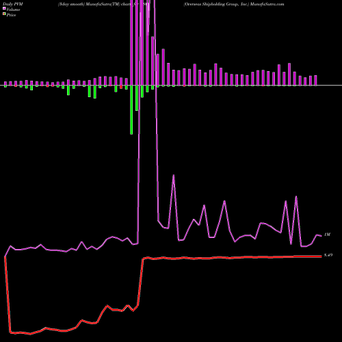 PVM Price Volume Measure charts Overseas Shipholding Group, Inc. OSG share USA Stock Exchange 