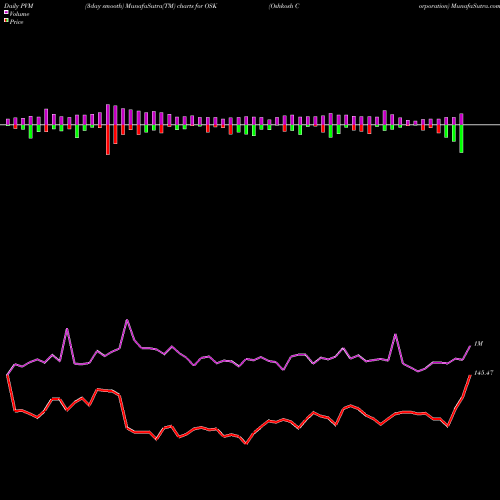 PVM Price Volume Measure charts Oshkosh Corporation OSK share USA Stock Exchange 