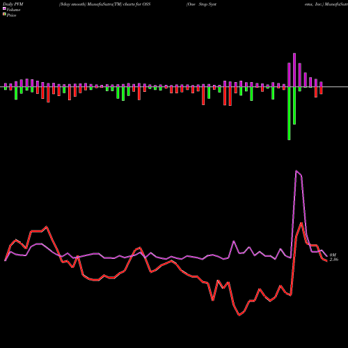 PVM Price Volume Measure charts One Stop Systems, Inc. OSS share USA Stock Exchange 