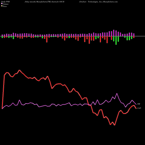 PVM Price Volume Measure charts OraSure Technologies, Inc. OSUR share USA Stock Exchange 