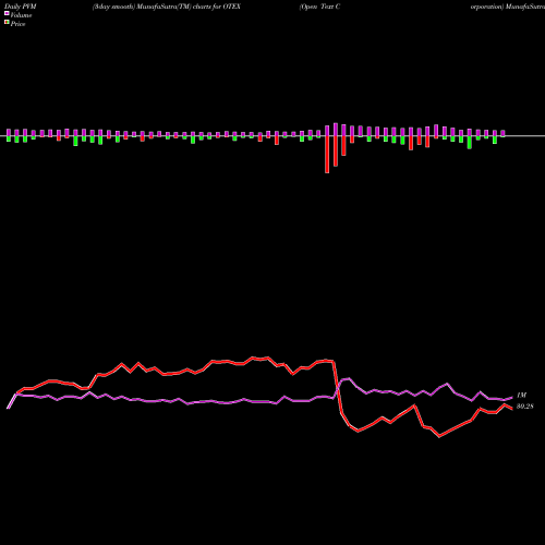 PVM Price Volume Measure charts Open Text Corporation OTEX share USA Stock Exchange 