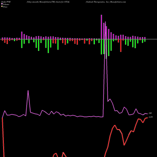 PVM Price Volume Measure charts Outlook Therapeutics, Inc. OTLK share USA Stock Exchange 