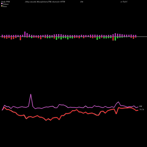 PVM Price Volume Measure charts Otter Tail Corporation OTTR share USA Stock Exchange 