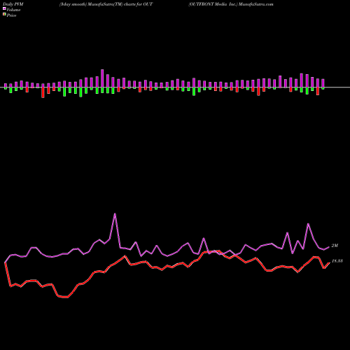 PVM Price Volume Measure charts OUTFRONT Media Inc. OUT share USA Stock Exchange 