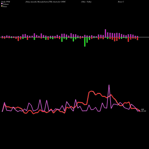 PVM Price Volume Measure charts Ohio Valley Banc Corp. OVBC share USA Stock Exchange 