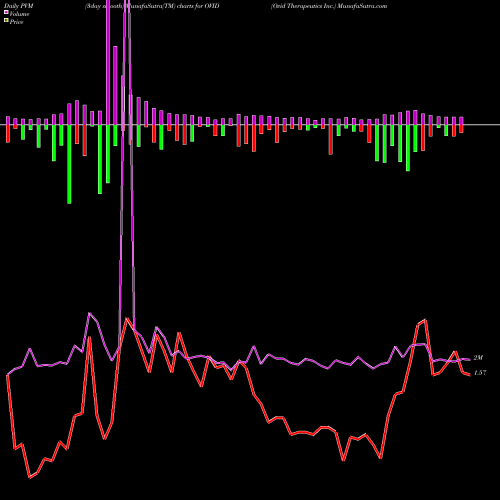 PVM Price Volume Measure charts Ovid Therapeutics Inc. OVID share USA Stock Exchange 