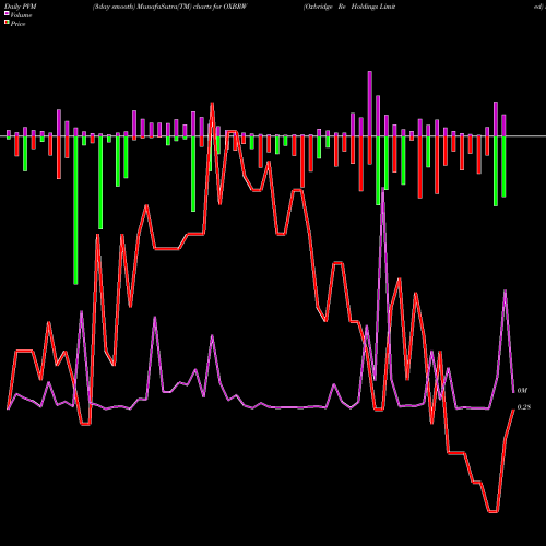 PVM Price Volume Measure charts Oxbridge Re Holdings Limited OXBRW share USA Stock Exchange 