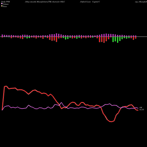 PVM Price Volume Measure charts Oxford Lane Capital Corp. OXLC share USA Stock Exchange 