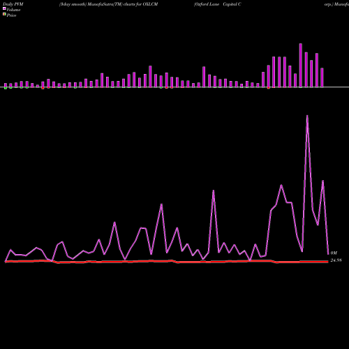 PVM Price Volume Measure charts Oxford Lane Capital Corp. OXLCM share USA Stock Exchange 