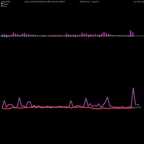 PVM Price Volume Measure charts Oxford Lane Capital Corp. OXLCO share USA Stock Exchange 