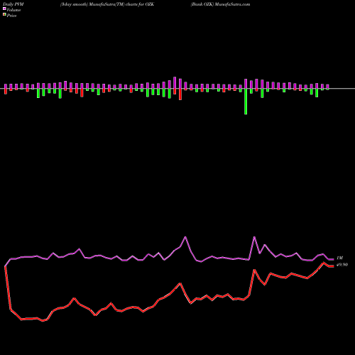 PVM Price Volume Measure charts Bank OZK OZK share USA Stock Exchange 