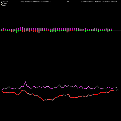 PVM Price Volume Measure charts Plains All American Pipeline, L.P. PAA share USA Stock Exchange 