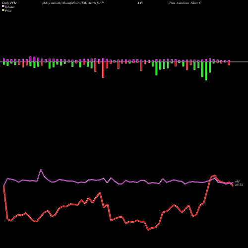 PVM Price Volume Measure charts Pan American Silver Corp. PAAS share USA Stock Exchange 