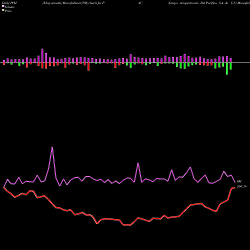 PVM Price Volume Measure charts Grupo Aeroportuario Del Pacifico, S.A. De C.V. PAC share USA Stock Exchange 