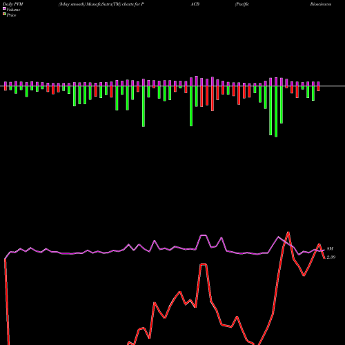 PVM Price Volume Measure charts Pacific Biosciences Of California, Inc. PACB share USA Stock Exchange 