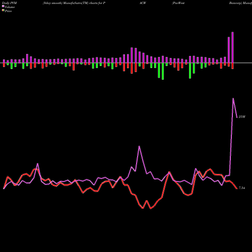 PVM Price Volume Measure charts PacWest Bancorp PACW share USA Stock Exchange 