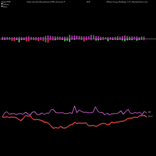 PVM Price Volume Measure charts Plains Group Holdings, L.P. PAGP share USA Stock Exchange 