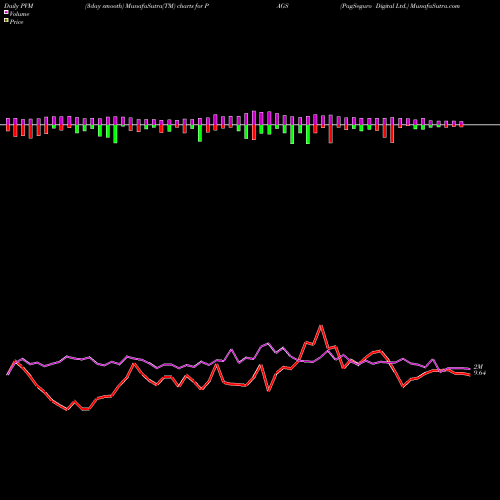 PVM Price Volume Measure charts PagSeguro Digital Ltd. PAGS share USA Stock Exchange 