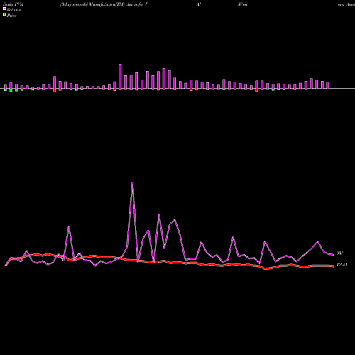 PVM Price Volume Measure charts Western Asset Investment Grade Income Fund Inc. PAI share USA Stock Exchange 