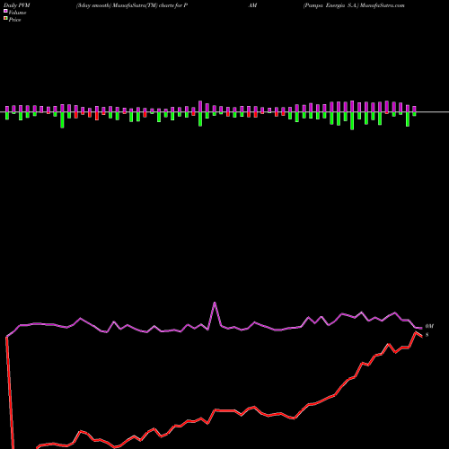 PVM Price Volume Measure charts Pampa Energia S.A. PAM share USA Stock Exchange 