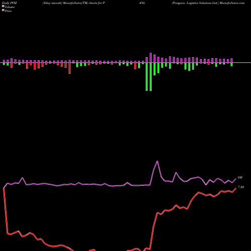 PVM Price Volume Measure charts Pangaea Logistics Solutions Ltd. PANL share USA Stock Exchange 