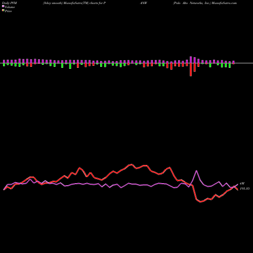 PVM Price Volume Measure charts Palo Alto Networks, Inc. PANW share USA Stock Exchange 