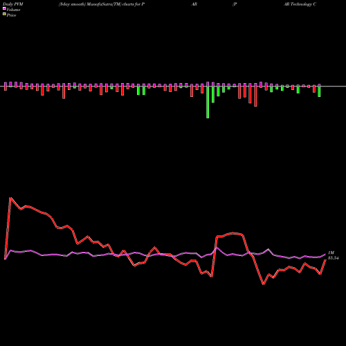 PVM Price Volume Measure charts PAR Technology Corporation PAR share USA Stock Exchange 