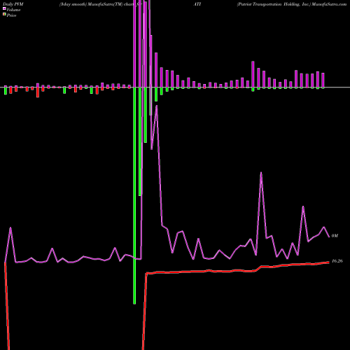 PVM Price Volume Measure charts Patriot Transportation Holding, Inc. PATI share USA Stock Exchange 