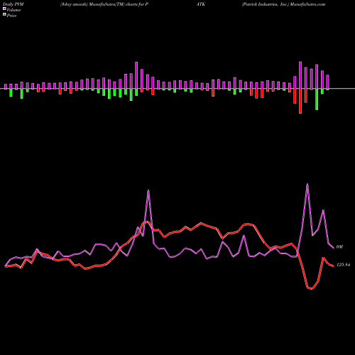 PVM Price Volume Measure charts Patrick Industries, Inc. PATK share USA Stock Exchange 
