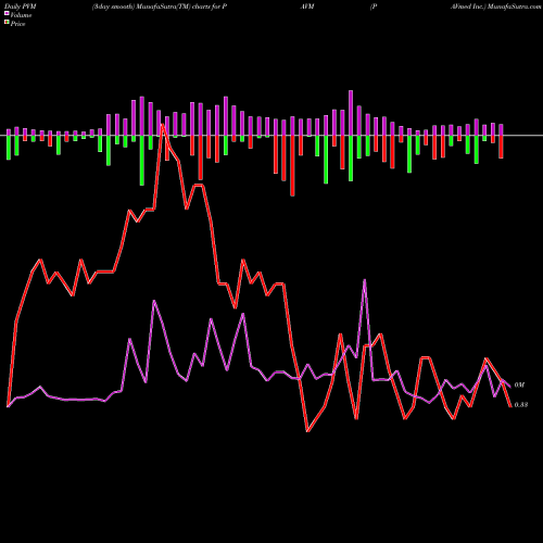 PVM Price Volume Measure charts PAVmed Inc. PAVM share USA Stock Exchange 