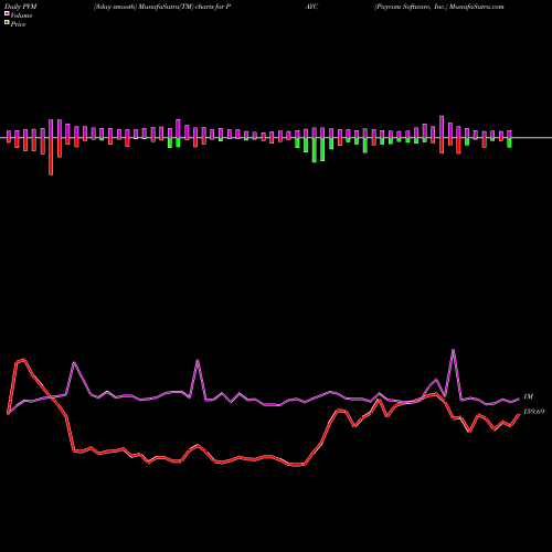 PVM Price Volume Measure charts Paycom Software, Inc. PAYC share USA Stock Exchange 