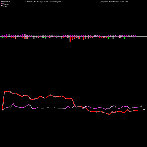 PVM Price Volume Measure charts Paychex, Inc. PAYX share USA Stock Exchange 