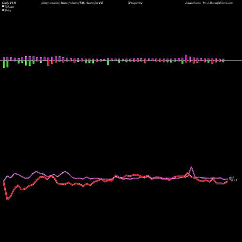 PVM Price Volume Measure charts Prosperity Bancshares, Inc. PB share USA Stock Exchange 