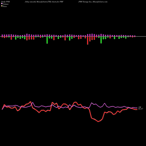 PVM Price Volume Measure charts PBF Energy Inc. PBF share USA Stock Exchange 