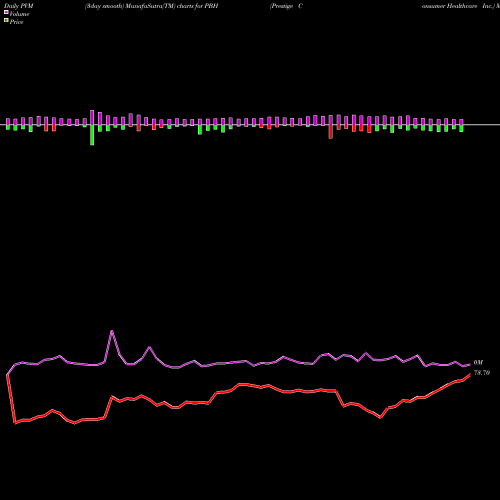 PVM Price Volume Measure charts Prestige Consumer Healthcare Inc. PBH share USA Stock Exchange 