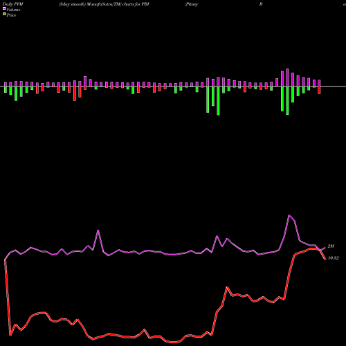 PVM Price Volume Measure charts Pitney Bowes Inc. PBI share USA Stock Exchange 